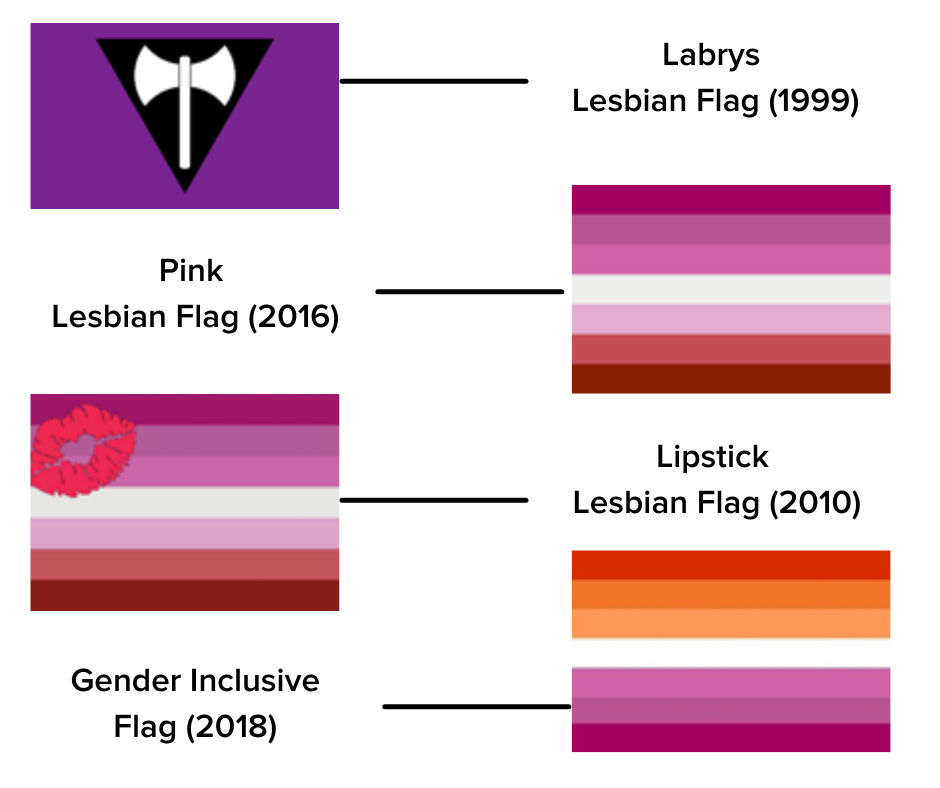 Various lesbian flags: Labrys (1999), Pink (2016), Lipstick (2010), and Gender Inclusive Flag (2018) organized vertically.