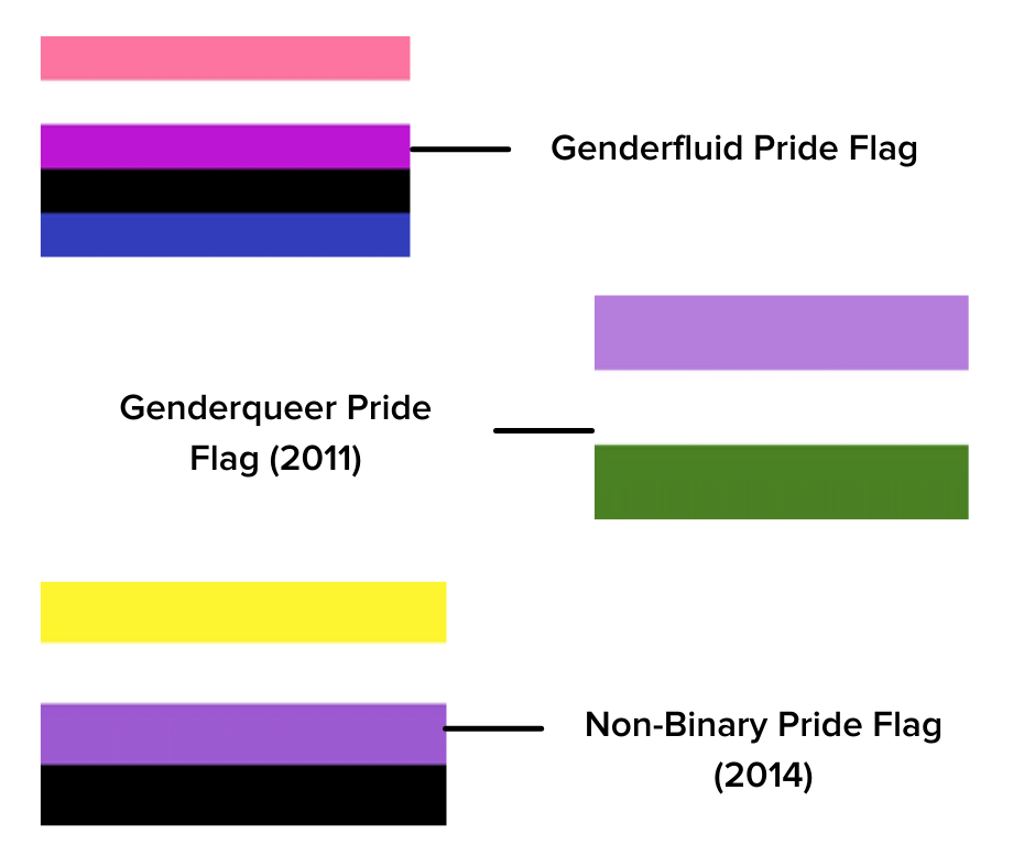 Three flags. Top left a 5 stripe flag light pink, white, dark pink, black, blue with label Genderfluid Pride Flag, middle right a three stripe flag lilac, white, green labelled Genderqueer Pride Flag (2011), bottom left, a four stripe flag yellow, white, lilac, black labelled Non-Binary Pride Flag (2014)